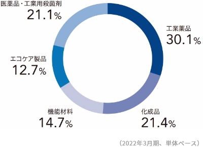 売上比率