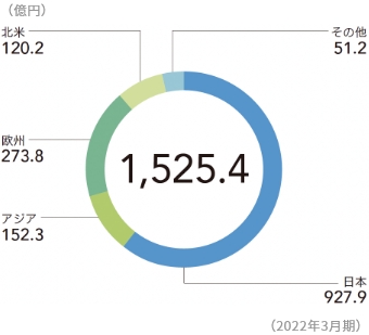 地域別売上高
