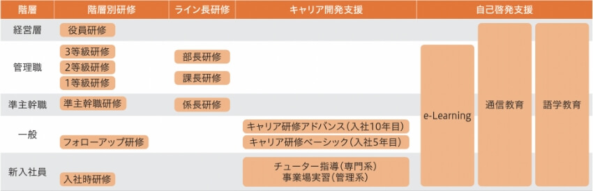 教育体系(階層別研修)