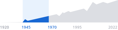 Early Period