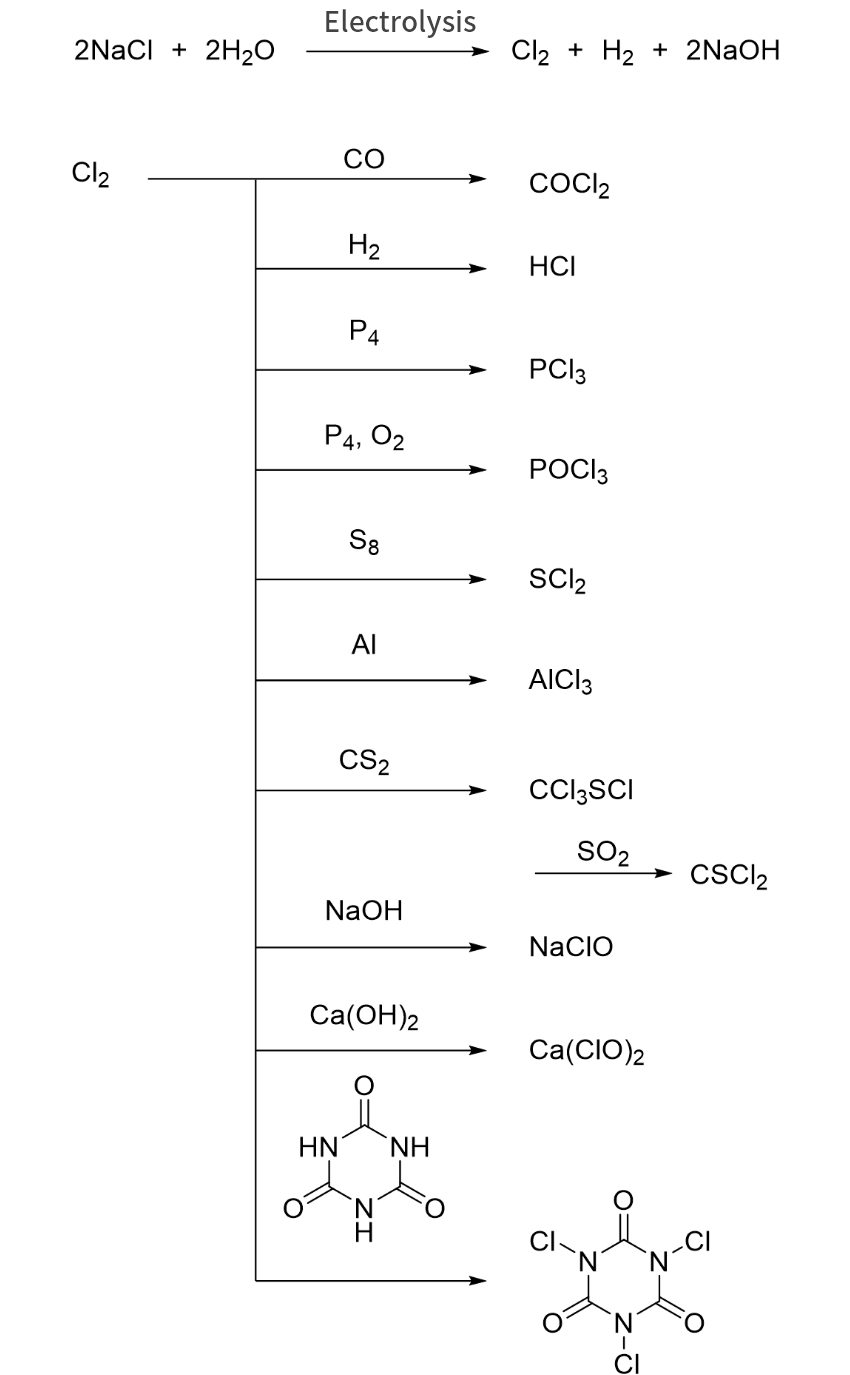 production of chlorine and reaction examples