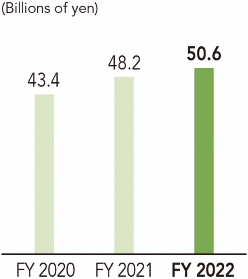 Net Sales