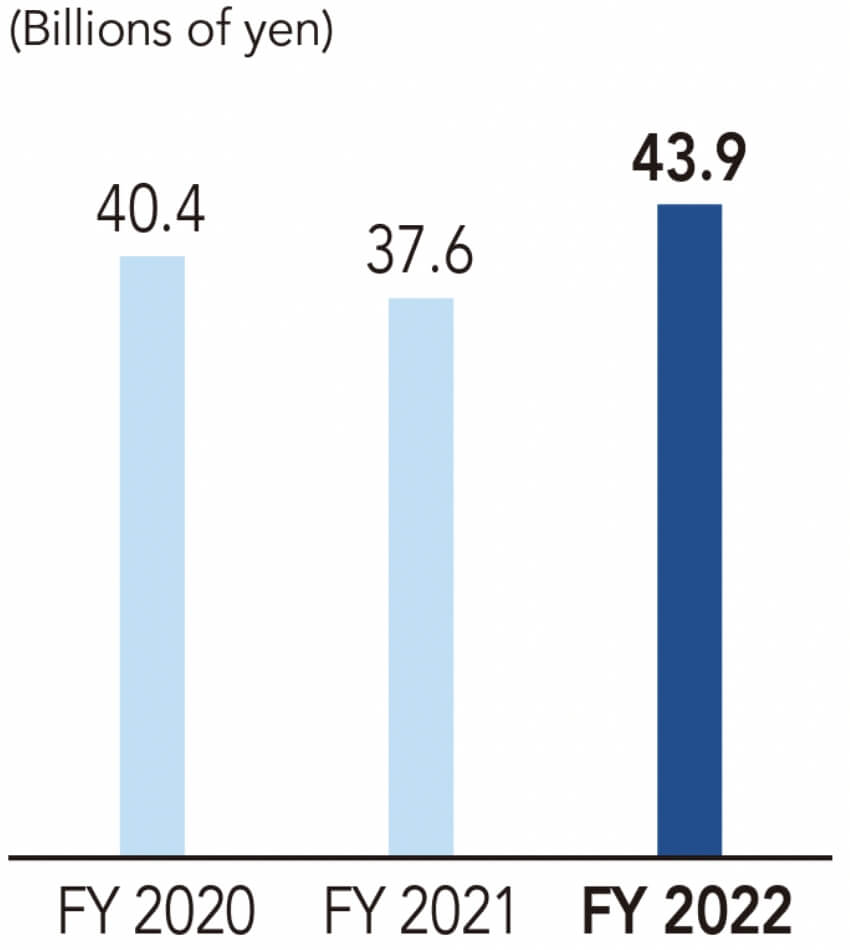 Net Sales