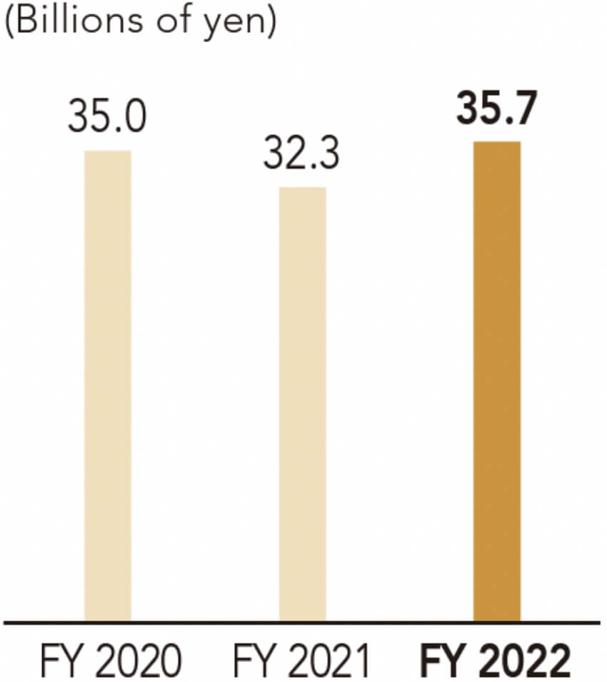 Net Sales