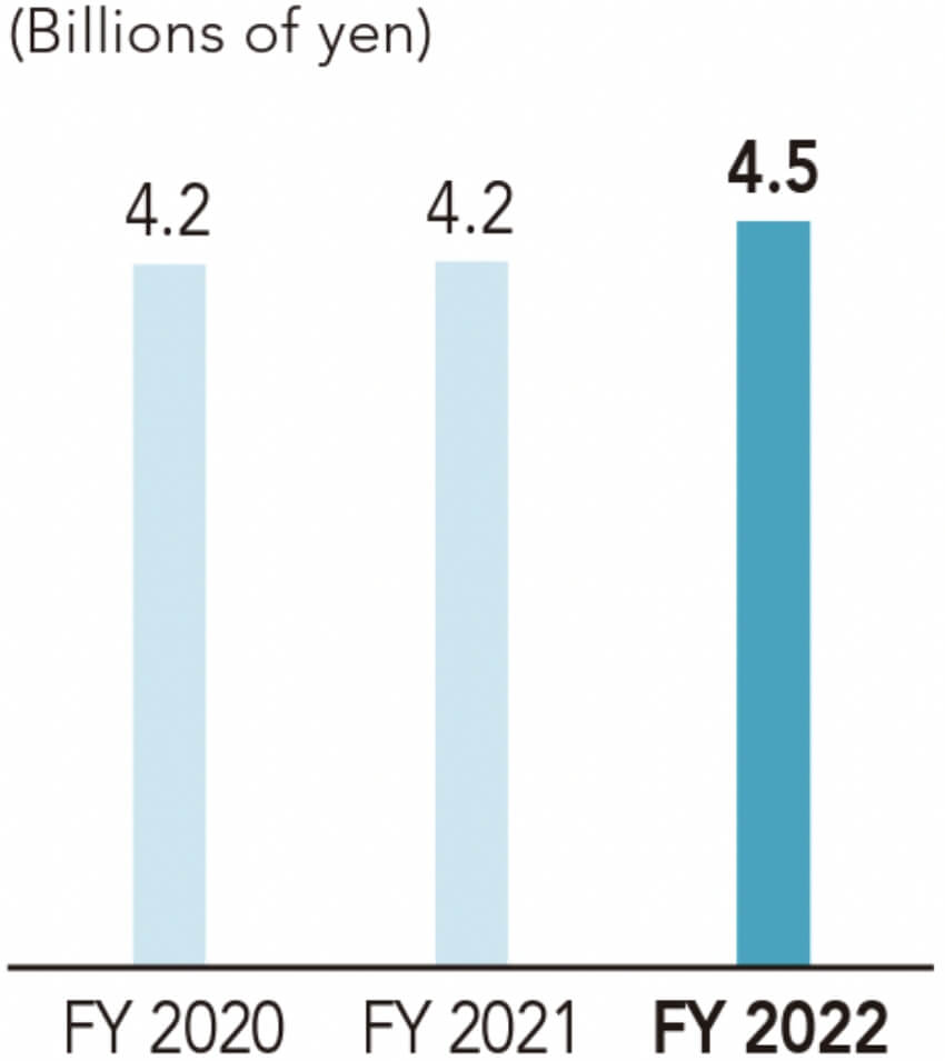 Net Sales