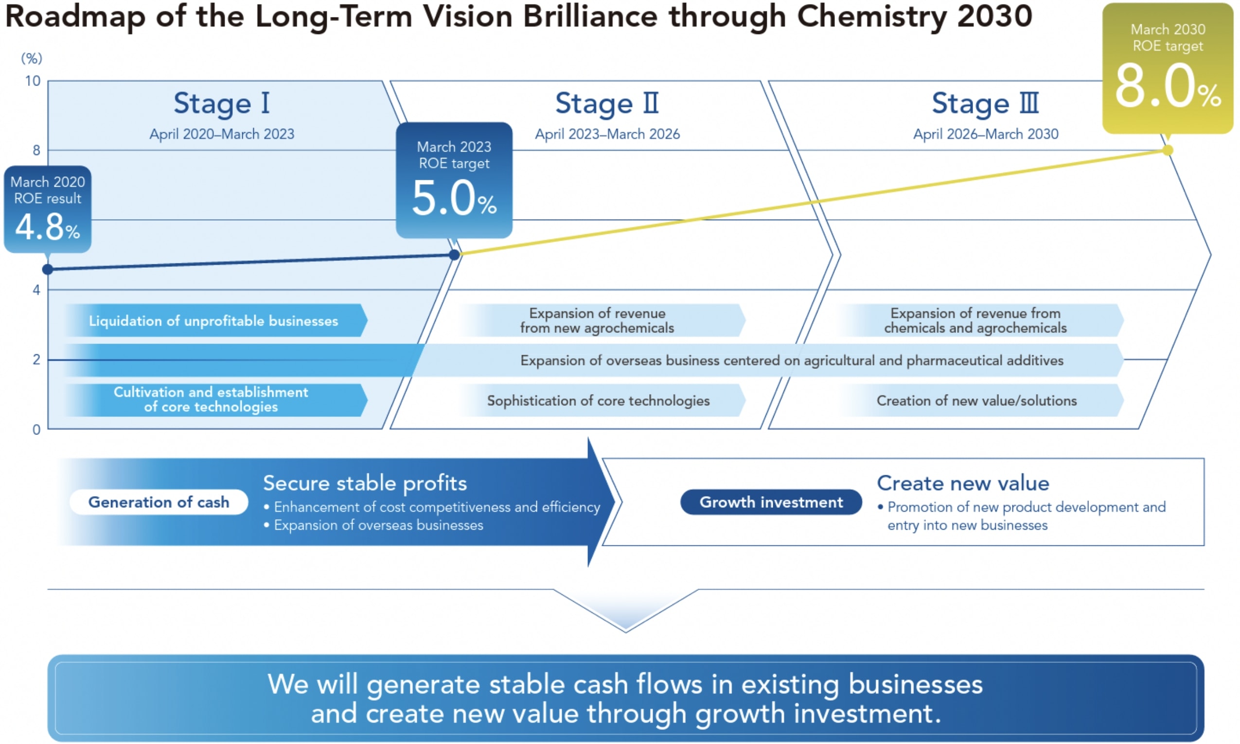 Long-term Vision